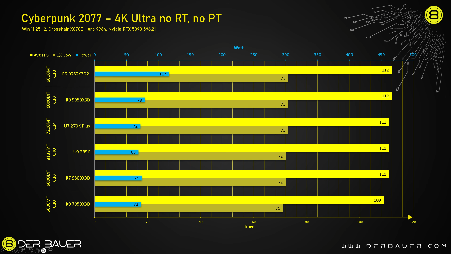 AMD Ryzen 9 9950X3D2 to kapiszon. Recenzenci krytykują wszystko